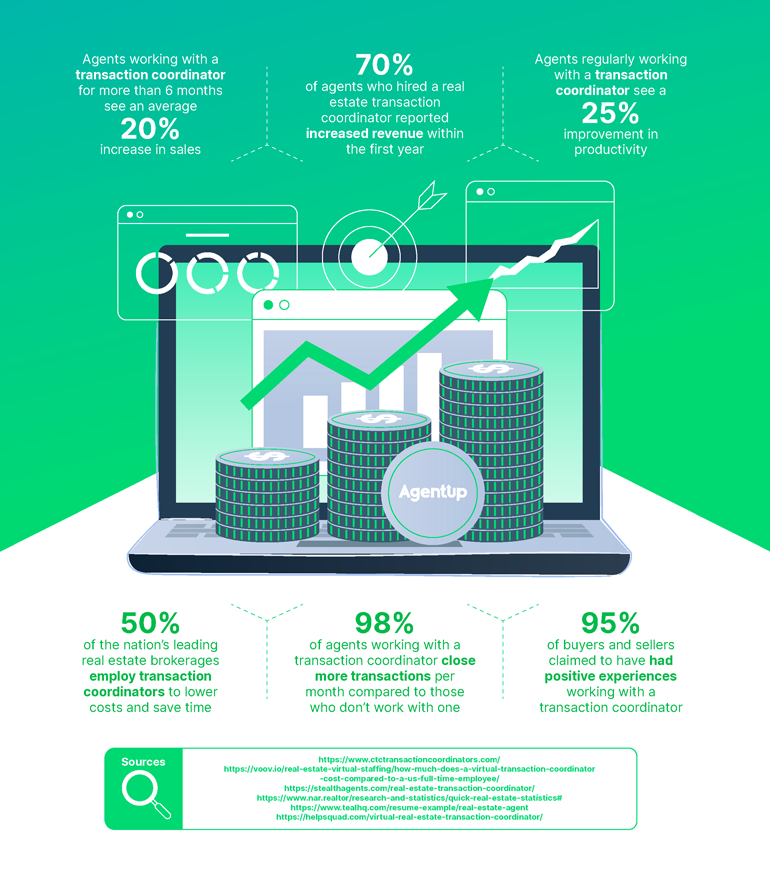 Transaction Coordinator Statistics Infographic