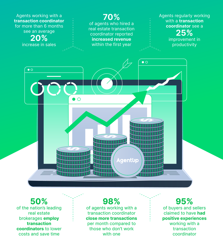 AgentUp TC Statistics Infographic - Increased Sales & Productivity