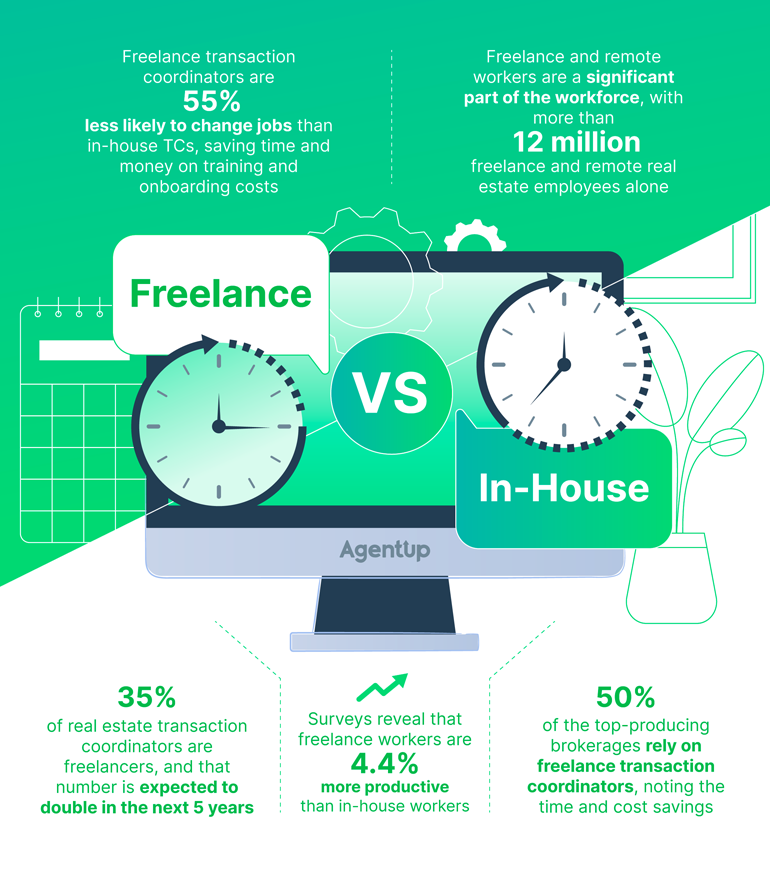 Transaction Coordinator Statistics Infographic